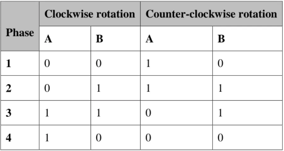 Table 3.    Example of output channels state diagram. 
