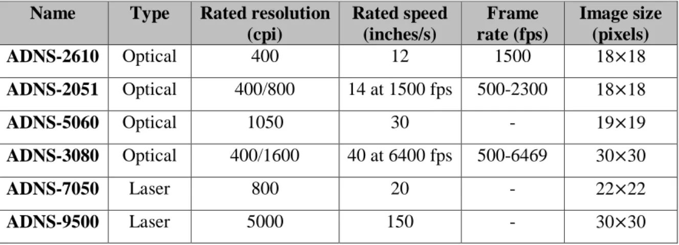 Table 4.    Characteristics of some Avago mouse-chip sensors. 