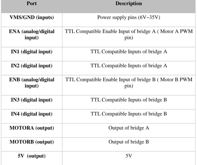 Table 5.    DC Motor Shield ports. 