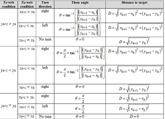 Table 6.    Theta angle and distance to target for all possible scenarios.  