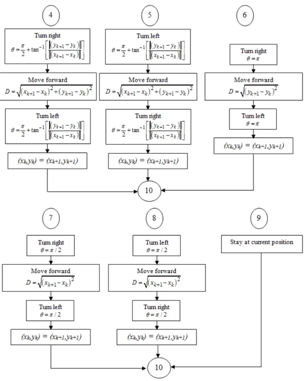 Figure 34.  Principle of operation of the trajectory-follower robot (continued from  previous page)