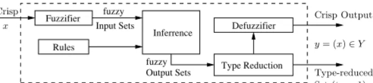 Figure 1. Type-2 fuzzy logic system[6]