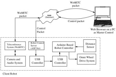 Figure 4. Interconnecting robot client to server through networks