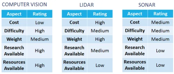 Figure 4: Comparison of potential sensors