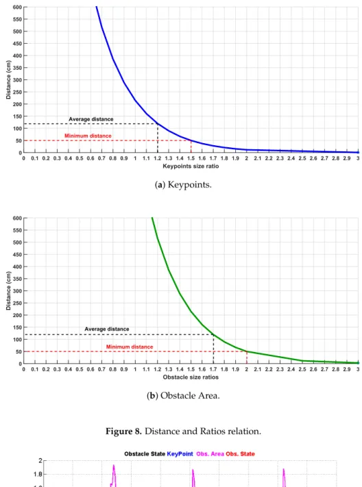 Figure 9. Obstacle State: Keypoint size ratio (Blue), Convex hull area ratio (Magenta) and Obstacle State (0) not fount (1) found (Red).