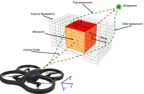 Figure 11. Obstacle Avoidance Path.