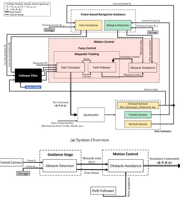 Figure 1. General overview of the Detection and Avoidance phases.