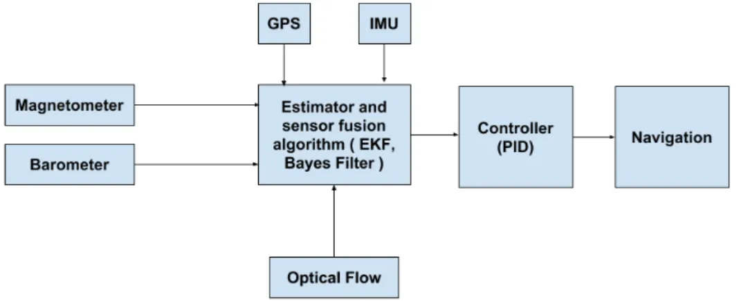 Figure 2.1: Navigation Unit