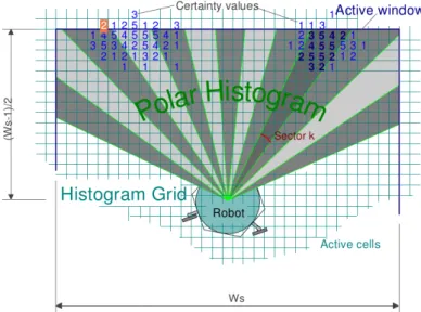Figure 2.10: Vertical Field Histogram [10] showing the formation of polar obstacle densities in front of the vehicle.