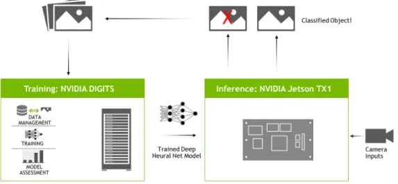 Figure 2.20: Training and deploying deep learning with DIGITS [17]