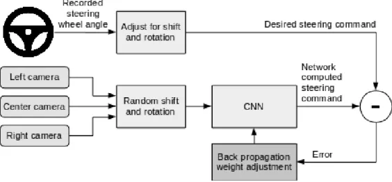 Figure 3.2: Training End to End FCNN for autonomous driving [9]