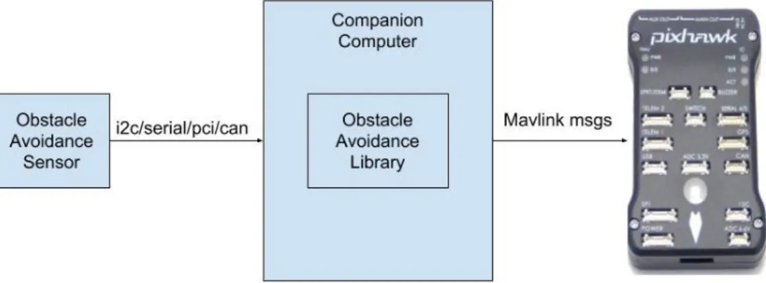 Figure 5.1: High Level Architecture of Obstacle Avoidance System
