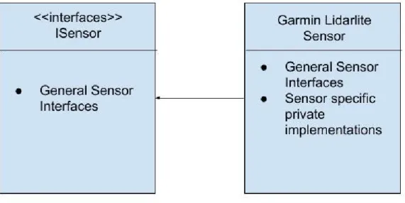 Figure 5.3: Sensor Interfaces and Implementation for Garmin lidar lite