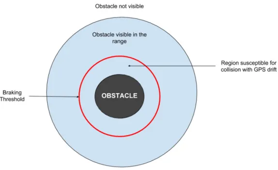 Figure 6.1: Different regions of interest around the obstacle