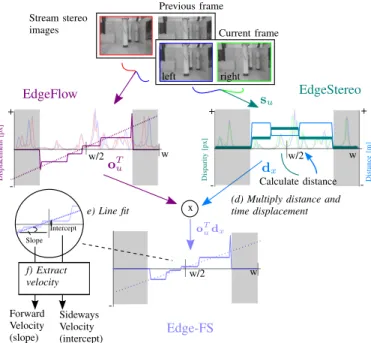 Fig. 4. The temporal pixel disparities per column of EdgeFlow is (d) scaled by EdgeStereo