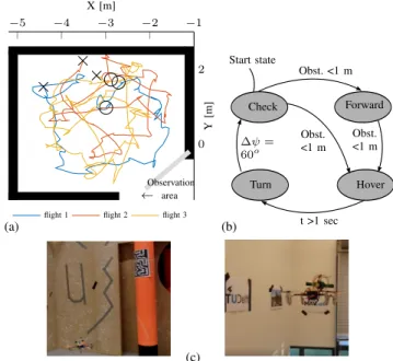 Fig. 9. (a) Velocity control on pocket drone with a wall force field and (b) the control scheme used, explaining the hierarchy of the on-board sensors and controllers.