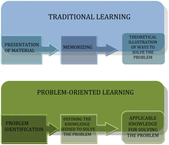 Figure 1. Traditional and problem-oriented learning 