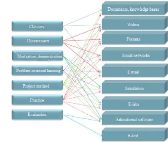 Figure 2. Teaching methods in e-learning derived from Turapova and Turapov 