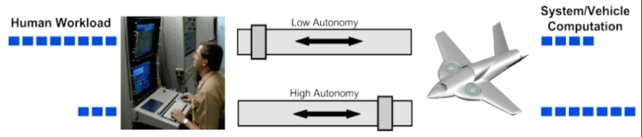 Figure 2.3. A representation of sliding dial approach for balancing workload between operator and autonomous system [28].