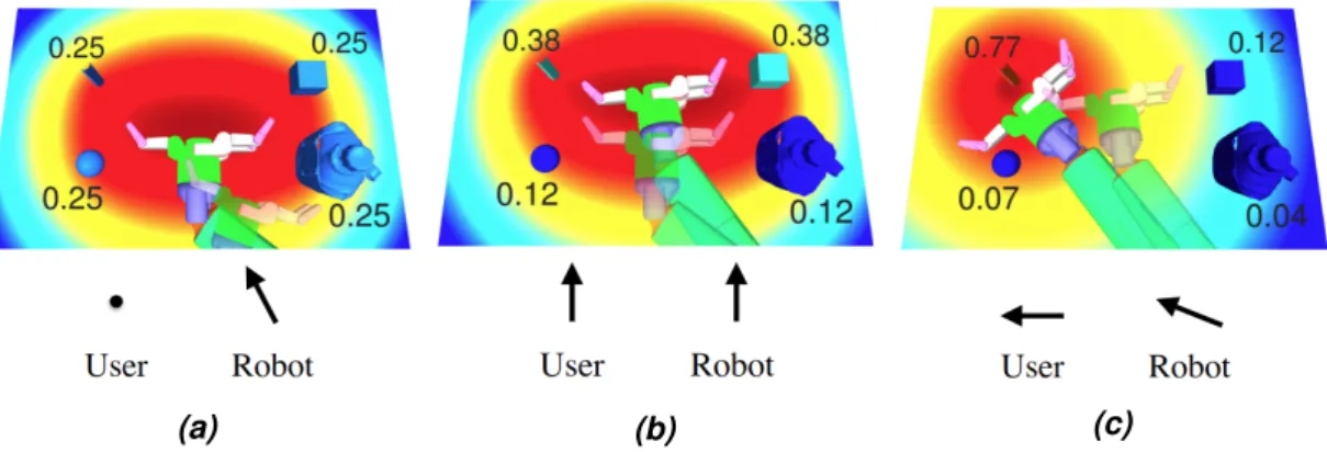 Figure 2.5. Estimation of goal probabilities and value function with effect of human input on the system [15].