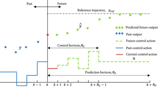 Figure 2.6. Model Predictive Control Strategy [7]