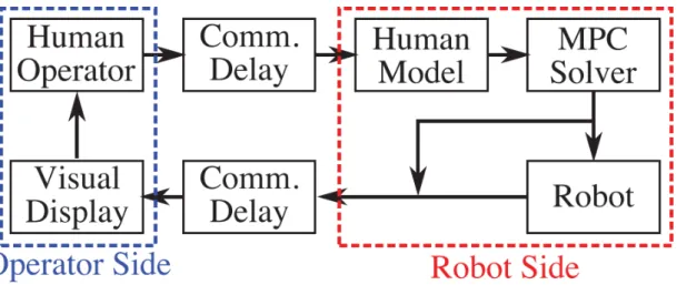 Figure 2.7. The system model presented in [40] for an MPC based shared control ap- ap-proach.