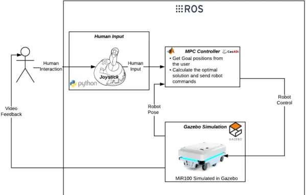 Figure 3.1. Schematic view of the implemented shared control architecture with the dif- dif-ferent software/tools used at each block.