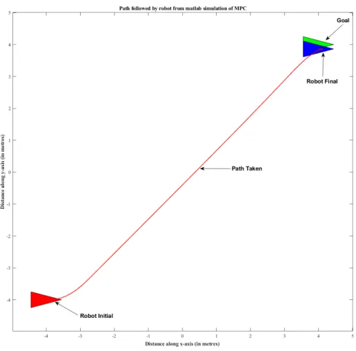 Figure 3.6. Visualization of the Robot path followed using the MPC algorithm in an envi- envi-ronment without obstacle.