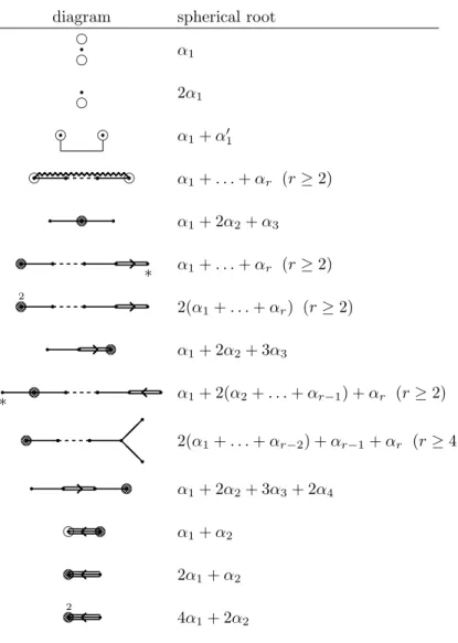 Table 1. Diagrams of spherical roots diagram spherical root