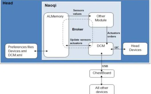 Figure 3.6. Naoqi Framework