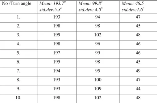 Table 4.2: Robot turn measurements for angles 180, 90 and 45 degrees