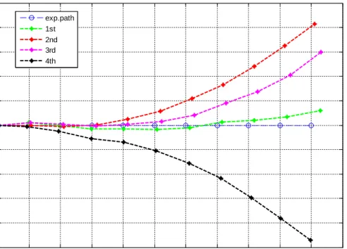 Figure 4.1. Walk path of Nao robot for 200cm command along x-axis.