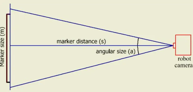 Figure 4.4. Nao Camera angles