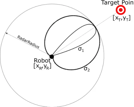 Figure 7: Two target distributions with different σ values.