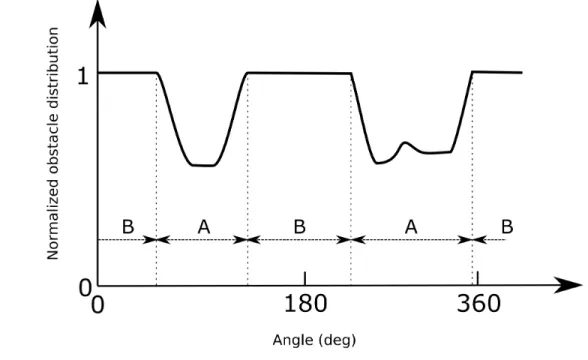 Figure 8: Obstacle distribution d 0 . There are two types of regions in this figure: A indicates the existence of obstacles at the given angles, and B indicates that there are no obstacles at the given angles.