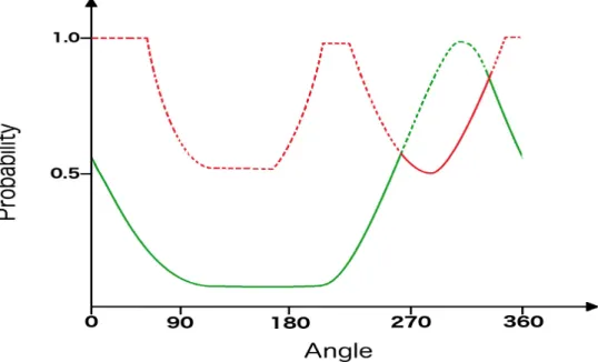Figure 9: Example of final target distribution construction. The original target dis- dis-tribution is green and the obstacle disdis-tribution is red