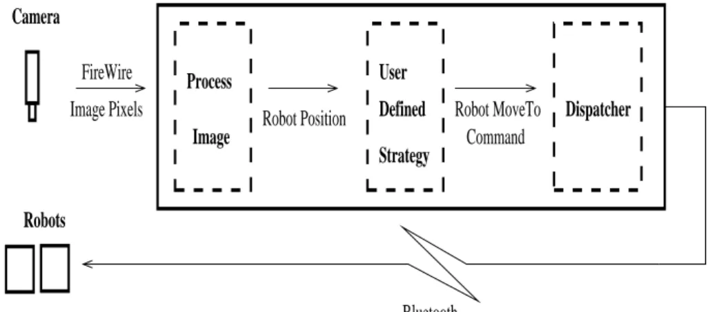 Figure 3.2: Robot Soccer Engine Overview