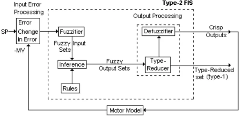 Figure 3.4: Type-2 FLC Schema