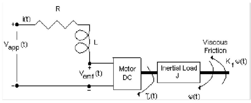 Figure 3.5: DC-Motor Model