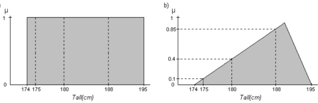 Figure 1.1: a) the Crisp Set Tall. b)The Type-1 Fuzzy Set Tall.
