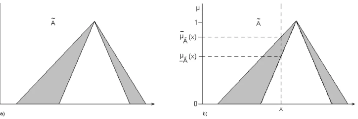 Figure 2.1: a) The Type-2 Interval Fuzzy Set ˜ A. b) The Membership Grade of a Point x in ˜ A