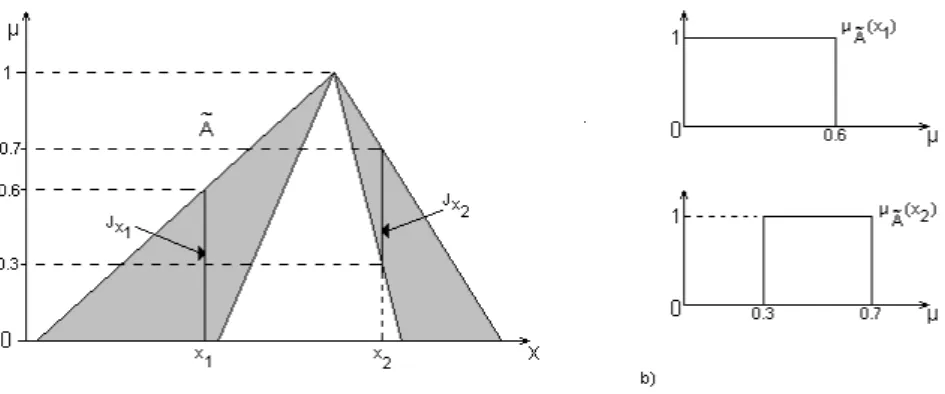 Figure 2.3: a) The FOU for a Type-2 Fuzzy Set ˜ A. b) Secondary Membership Functions for the points x 1 and x 2 in ˜ A.