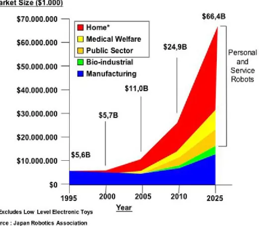 Figure  1.  show  the  recent  situation  and  the  future  of  the  market  size  of  the  personal  and  service robots (source: Japan Robotics Association)