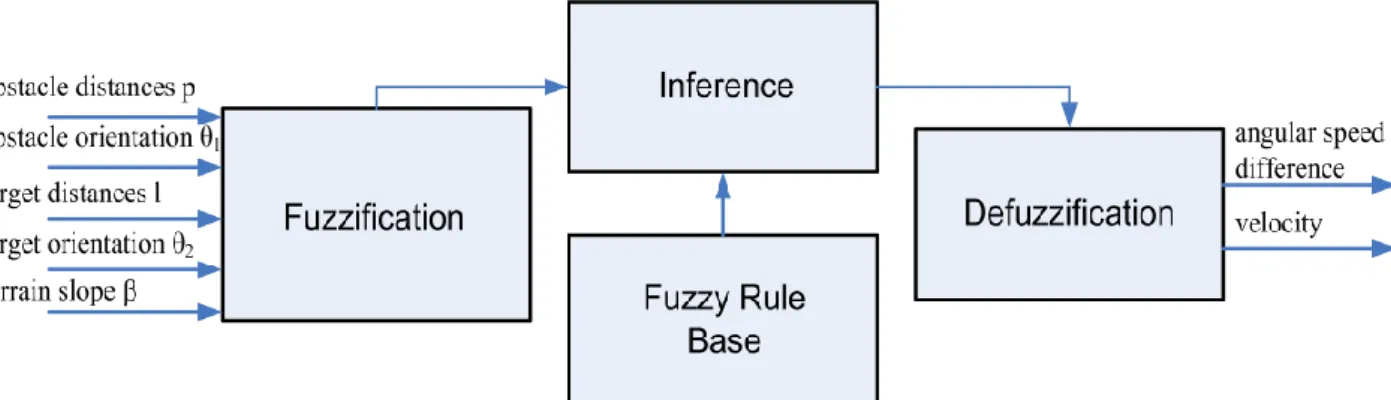 Figure 2.  The block diagram of the fuzzy inference system. 
