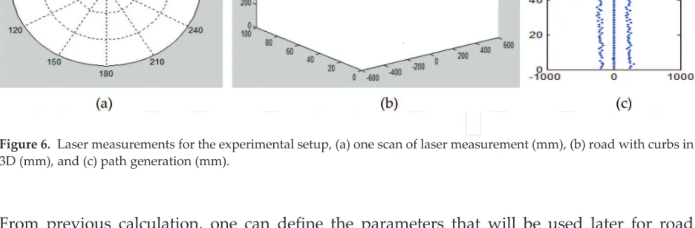 Figure 6. Laser measurements for the experimental setup, (a) one scan of laser measurement (mm), (b) road with curbs in 3D (mm), and (c) path generation (mm).