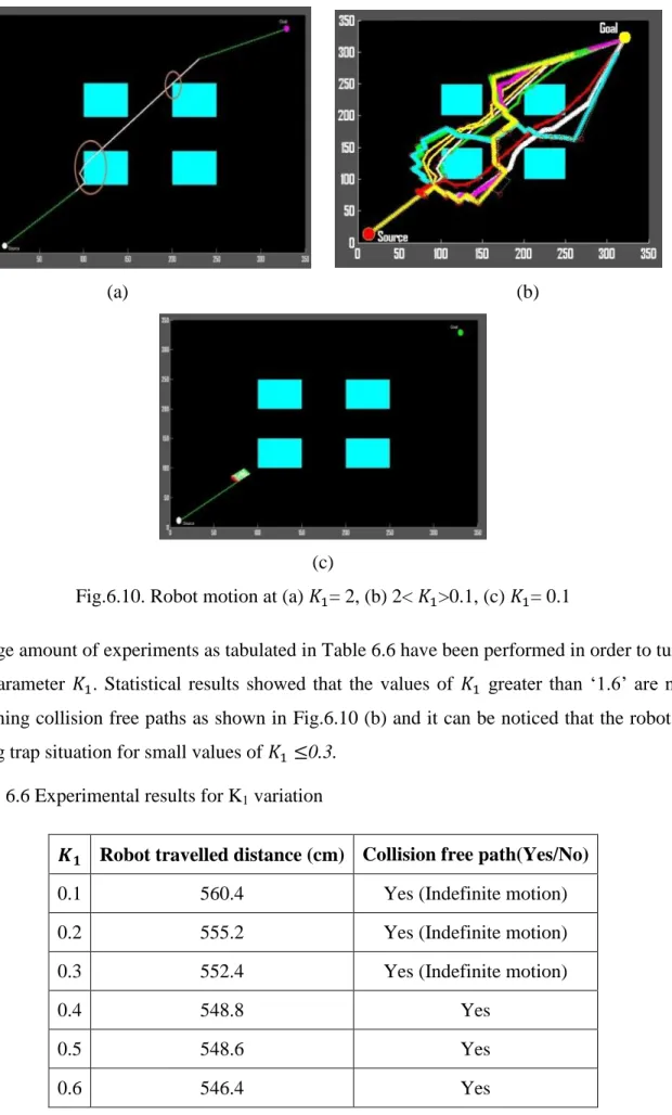 Table 6.6 Experimental results for K 1  variation 