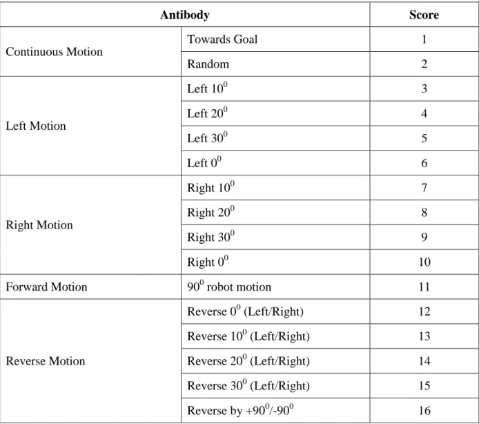 Table 7.2 Possible robot actions 