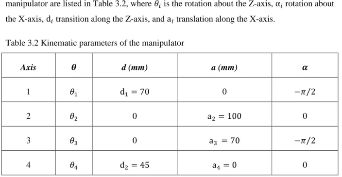 Table 3.2 Kinematic parameters of the manipulator 