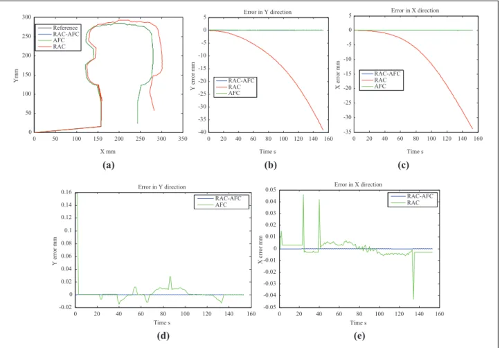Figure 5. Results of the RAC, AFC and RAC-AFC controllers without disturbance: (a) trajectory of mobile robot; (b) y track errors for all controllers; (c) y track errors for AFC and RAC-AFC; (d) x track errors for all controllers; (e) x track errors for AF