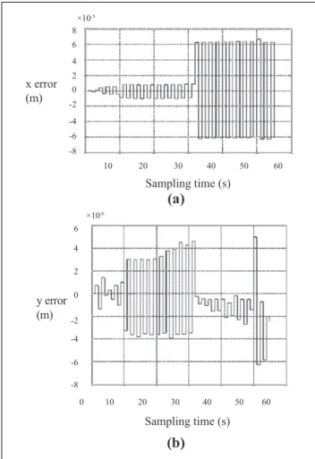 Figure 16. Track errors of the RAC-AFC controller: (a) x-track errors (b) y-track errors